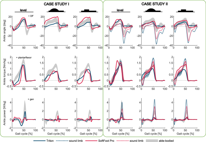 Fig. 4: Sagittal ankle angle, torque, and power (from top to bottom) on level ground and obstacles (arch and rectangle).
