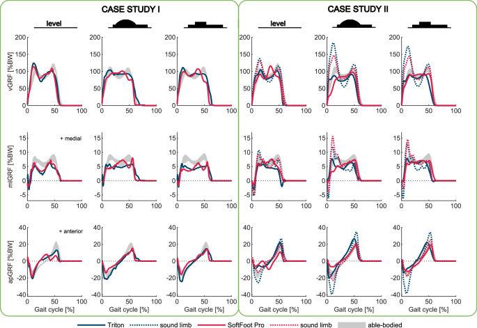Fig. 5: GRF components in the sagittal (vGRF, top row), frontal (mlGRF, middle row), and transverse (apGRF, bottom row) planes, on level ground and obstacles (arch and rectangle).