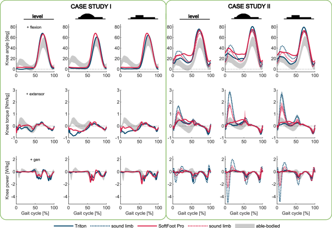Fig. 6: Sagittal knee angle, torque, and power (from top to bottom) on level ground and obstacles (arch and rectangle).