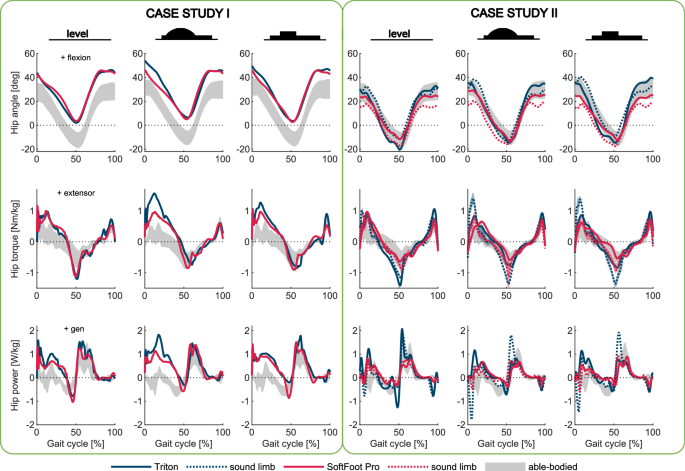 Fig. 7: Sagittal hip angle, torque, and power (from top to bottom) on level ground and obstacles (arch and rectangle).