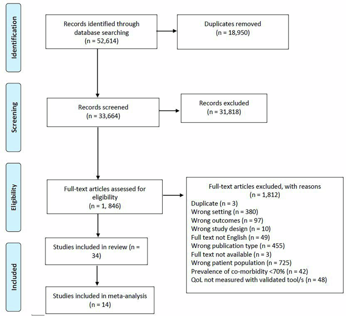 Fig. 1: PRISMA flow chart.