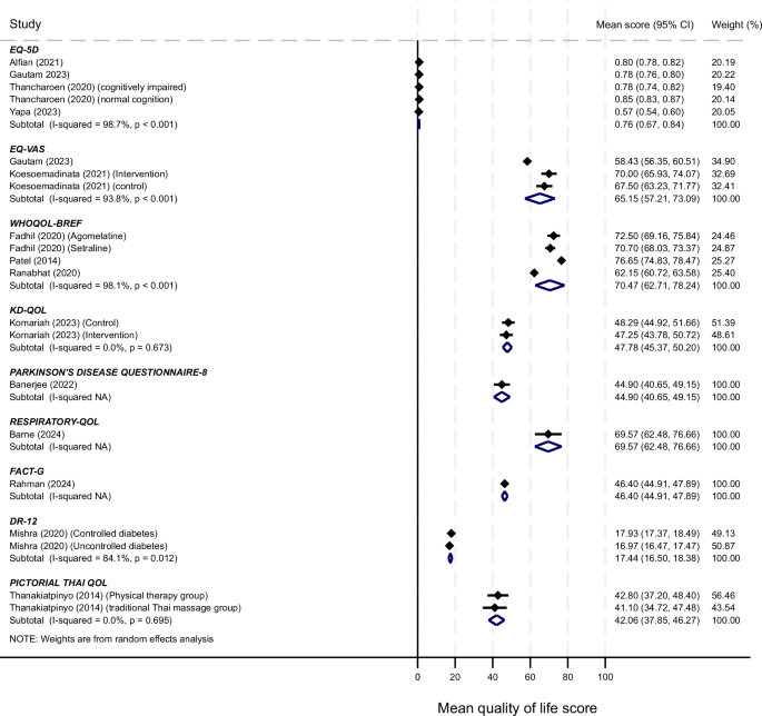Fig. 2: Meta plot of QOL tools.
