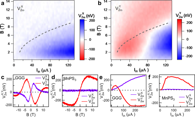 Fig. 2: Magnetic field and injection current dependent nonlocal signal 
                        $${V}_{2\omega }^{X,Y}$$
                        
                          
                            
                              V
                            
                            
                              2
                              ω
                            
                            
                              X
                              ,
                              Y
                            
                          
                        
                      .