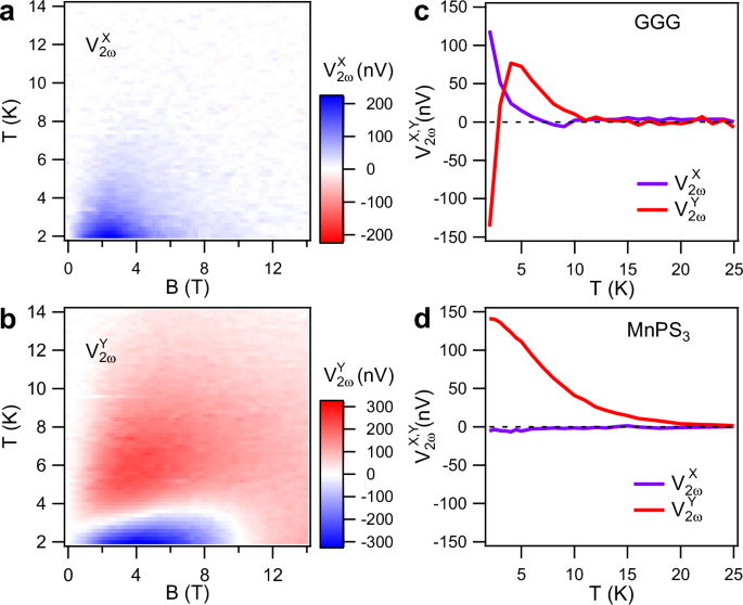 Fig. 3: Temperature and magnetic field dependence of the nonlocal signal 
                        $${V}_{2\omega }^{X,Y}$$
                        
                          
                            
                              V
                            
                            
                              2
                              ω
                            
                            
                              X
                              ,
                              Y
                            
                          
                        
                      .