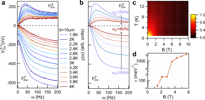 Fig. 4: Magnetic excitation related to spin-spin correlations.