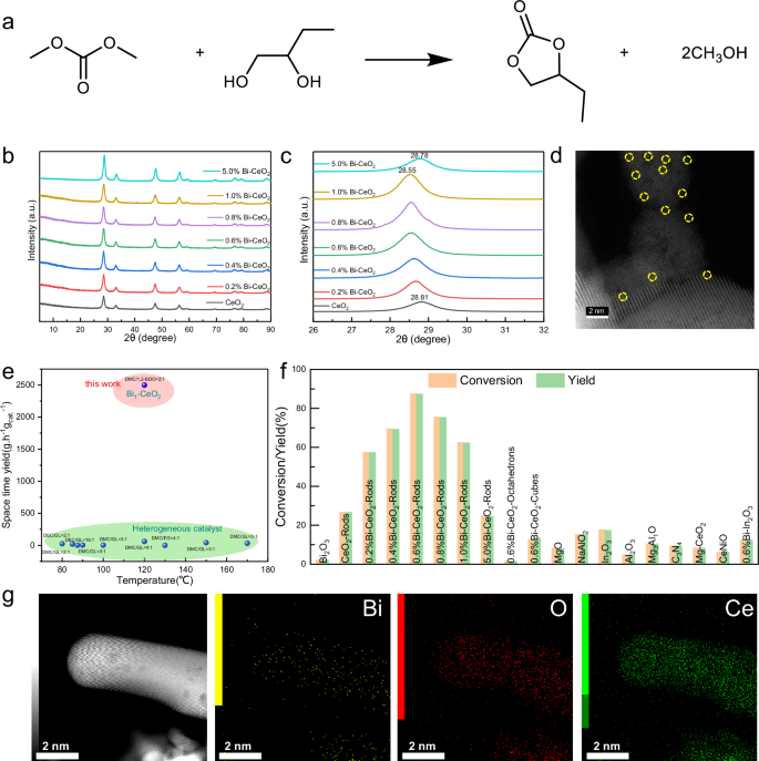 Fig. 1: Performance and characterization of x%Bi-CeO2-R.