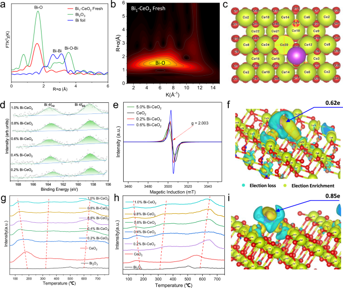 Fig. 2: DFT calculations and structure for x%Bi-CeO2-R catalysis.