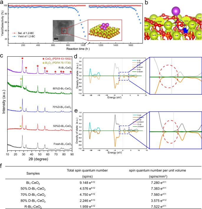 Fig. 4: Deactivation and regeneration of Bi1-CeO2.