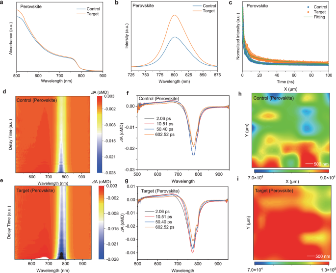 Fig. 3: Optical characterization of perovskite films deposited on SAMs.