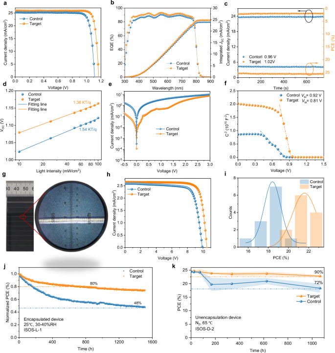 Fig. 4: The performance and stability of photovoltaic devices.