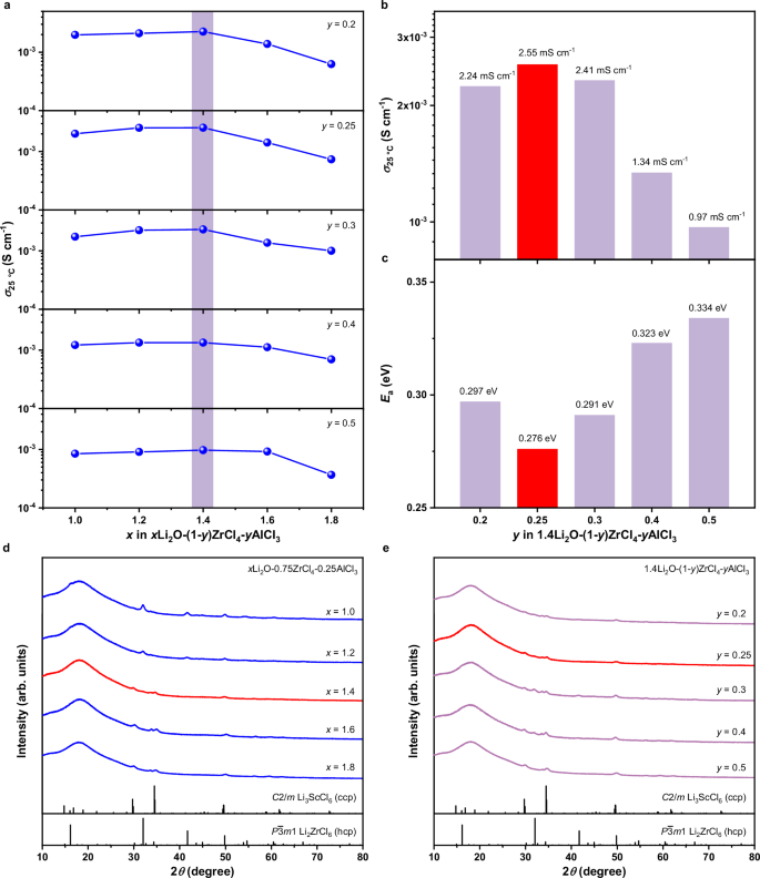 Fig. 1: Li-ion transport behavior and structures of xLi2O-(1-y)ZrCl4-yAlCl3.