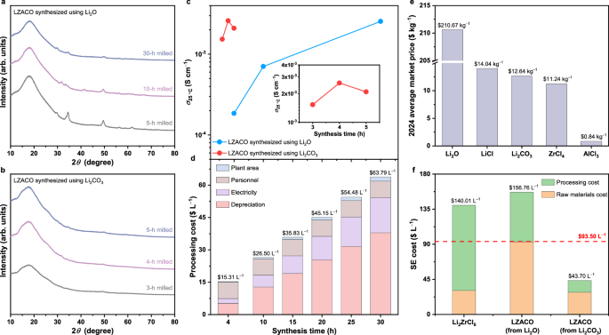 Fig. 3: Cost-effectiveness of LZACO.