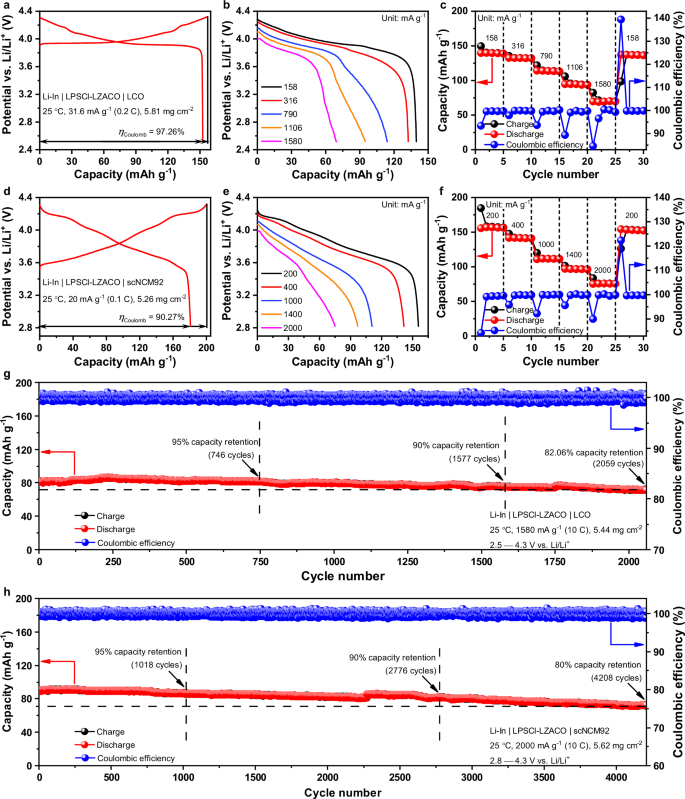 Fig. 4: Cycling performance of the LZACO-based ASSLBs at the mass loading of 5−6 mg cm−2.