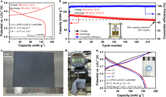Fig. 5: Cycling tests under more practical conditions.
