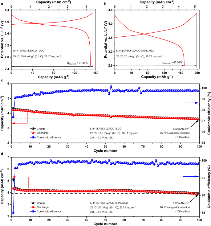 Fig. 6: Cycling performance of the LZACO-based ASSLBs at the mass loading above 20 mg cm−2.