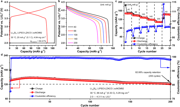Fig. 7: Low-pressure (5 MPa) cycling performance of the LZACO-based ASSLBs.