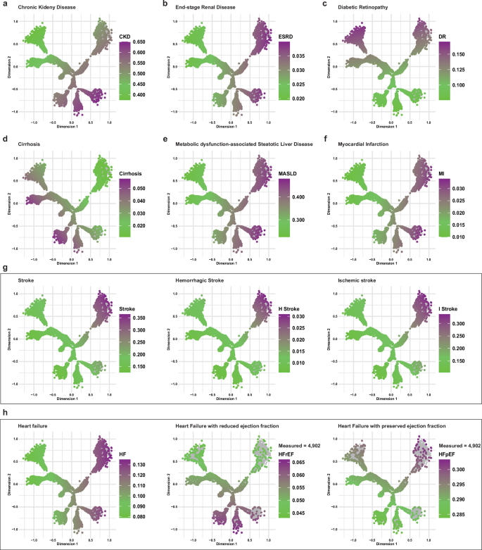 Fig. 3: Visualization of complications associated with Type 2 diabetes in the scottish tree model in the CRDS cohort.
