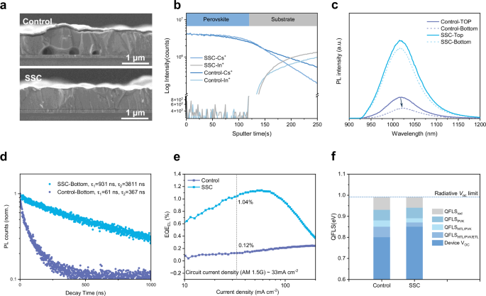 Fig. 2: Characterization of mixed Pb-Sn perovskite films with SSC treatment.