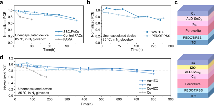 Fig. 4: Thermal stability of MA-free Pb-Sn alloyed perovskite solar cells.