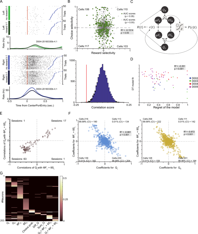 Fig. 2: mPFC representations are consistent with the behavioral effects of reward and choice history.