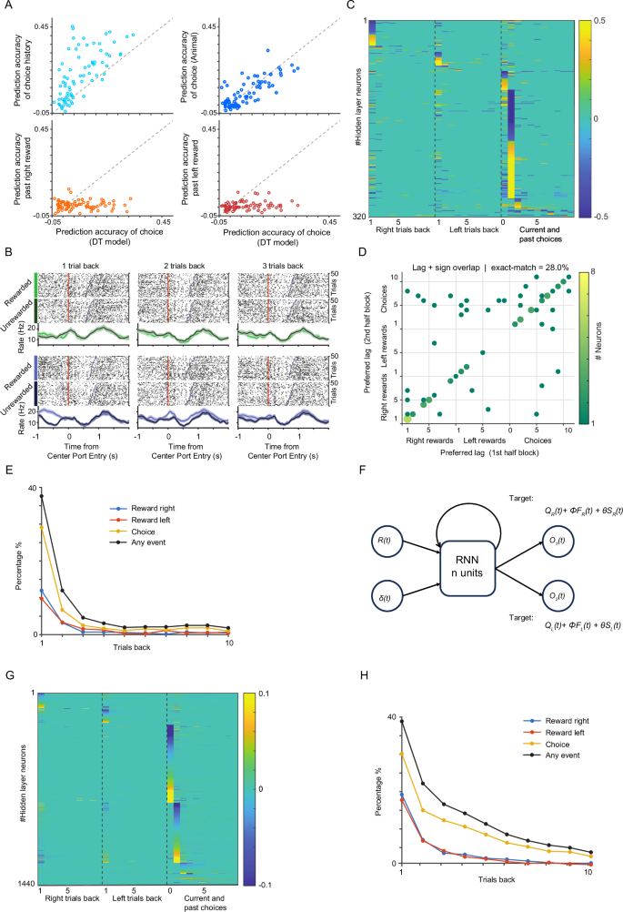 Fig. 3: mPFC neurons encode history-specific rewards and choices.