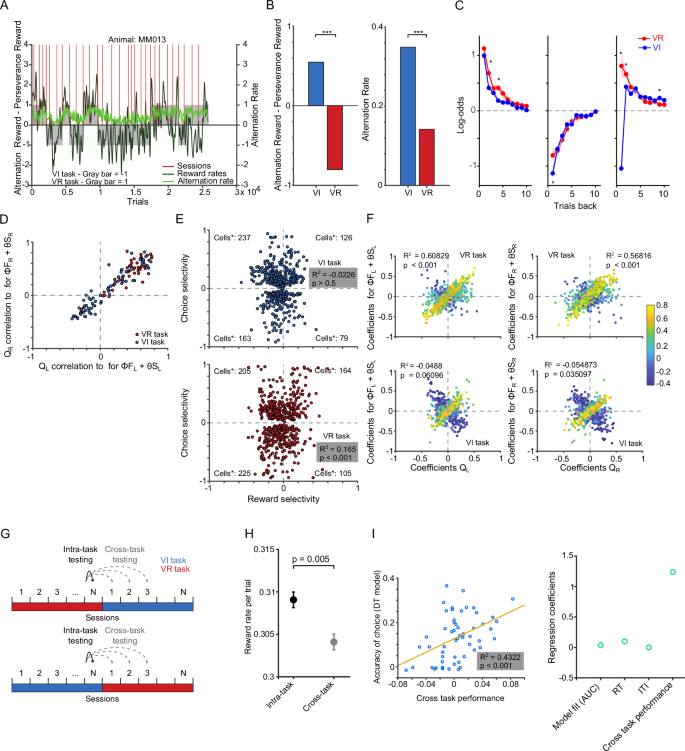 Fig. 4: Behavioral and mPFC representations adjust to VI and VR task structure.