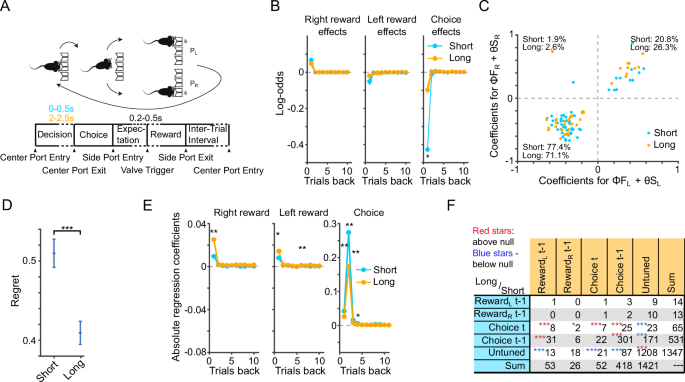 Fig. 6: mPFC representations adjust to temporal delays in VI task.