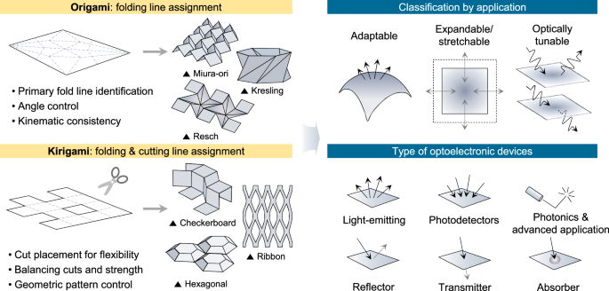 Fig. 1: An overview of origami and kirigami and their application to optoelectronic devices.