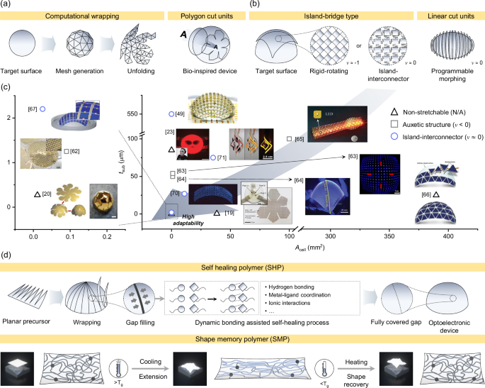 Fig. 2: Strategies for realizing highly adaptable object-integrated devices.