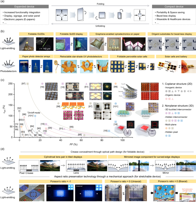 Fig. 3: Performance evaluation and enhancement strategies of foldable, expandable, and stretchable optoelectronic devices.