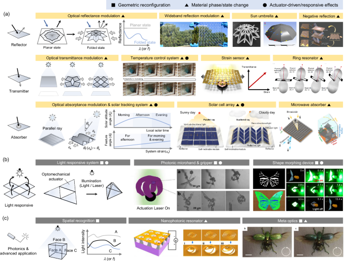 Fig. 4: Classification of origami/kirigami optoelectronic devices with various photonic modulation capabilities.