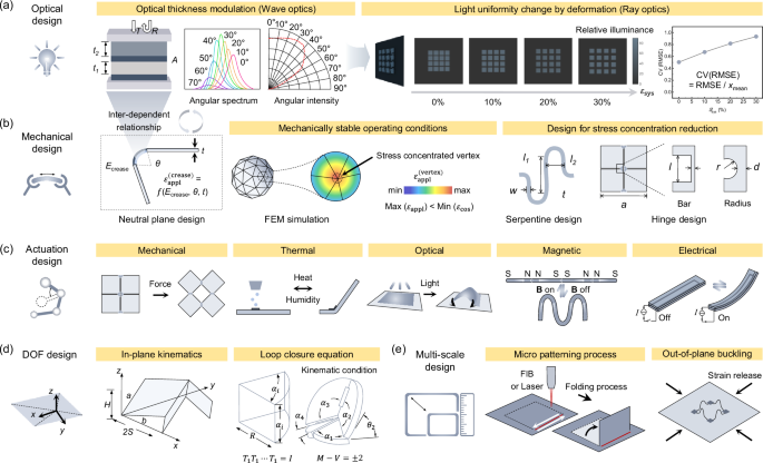 Fig. 5: Multidisciplinary design strategies for origami/kirigami optoelectronics. Overview of key engineering approaches for optoelectronic systems, including.