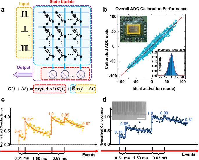 Fig. 2: Hardware implementation of an SSM block.