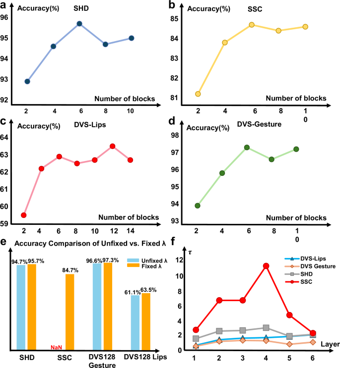 Fig. 3: Effect of model depth and decay parameter (λ) configuration on classification accuracy.