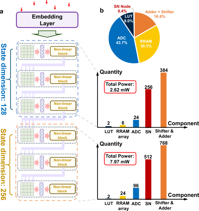 Fig. 4: Hardware architecture and power distribution for the SSC dataset implementation.