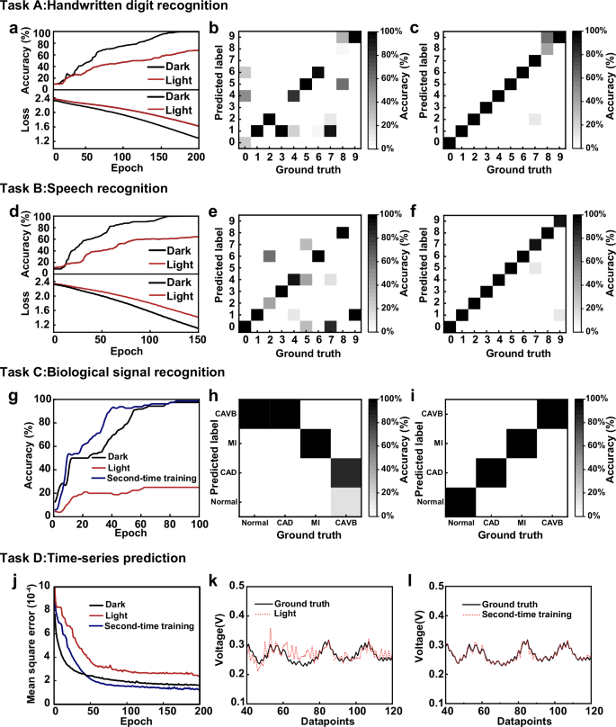 Fig. 4: Optogenetic effects on monomodal tasks.
