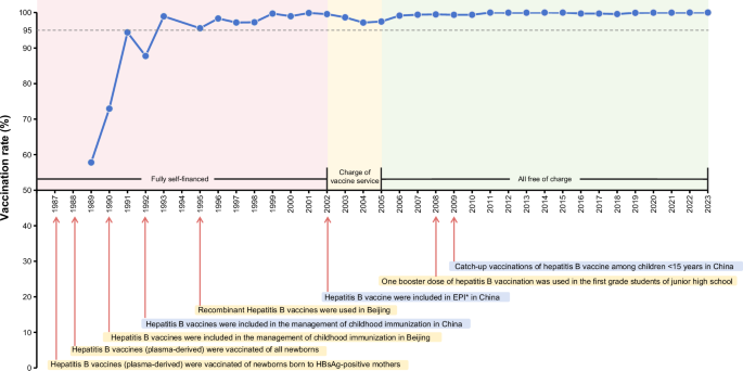 Fig. 1: Development of hepatitis B vaccination policies and hepatitis B vaccination rates in Beijing from 1987 to 2023.