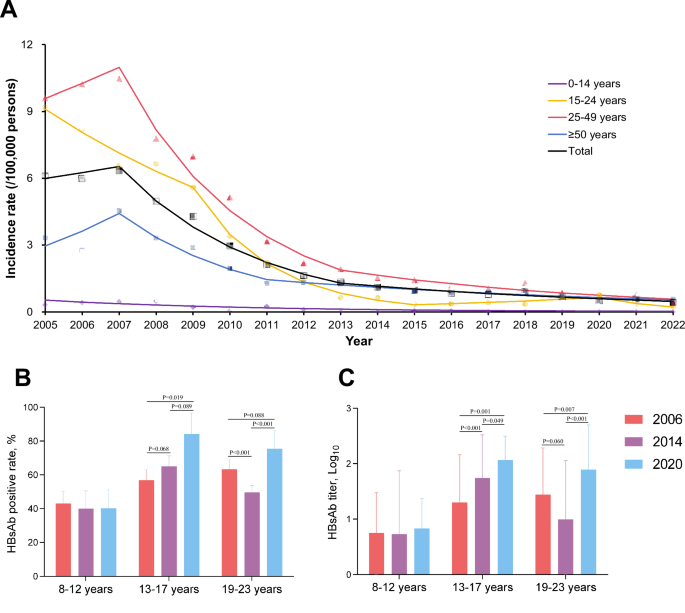 Fig. 4: Incidence rates of hepatitis B infection and HBsAb seropositive rates and titers in different age groups.