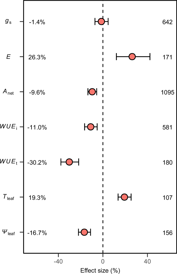 Fig. 1: Effect sizes of leaf physiological responses to experimental warming.