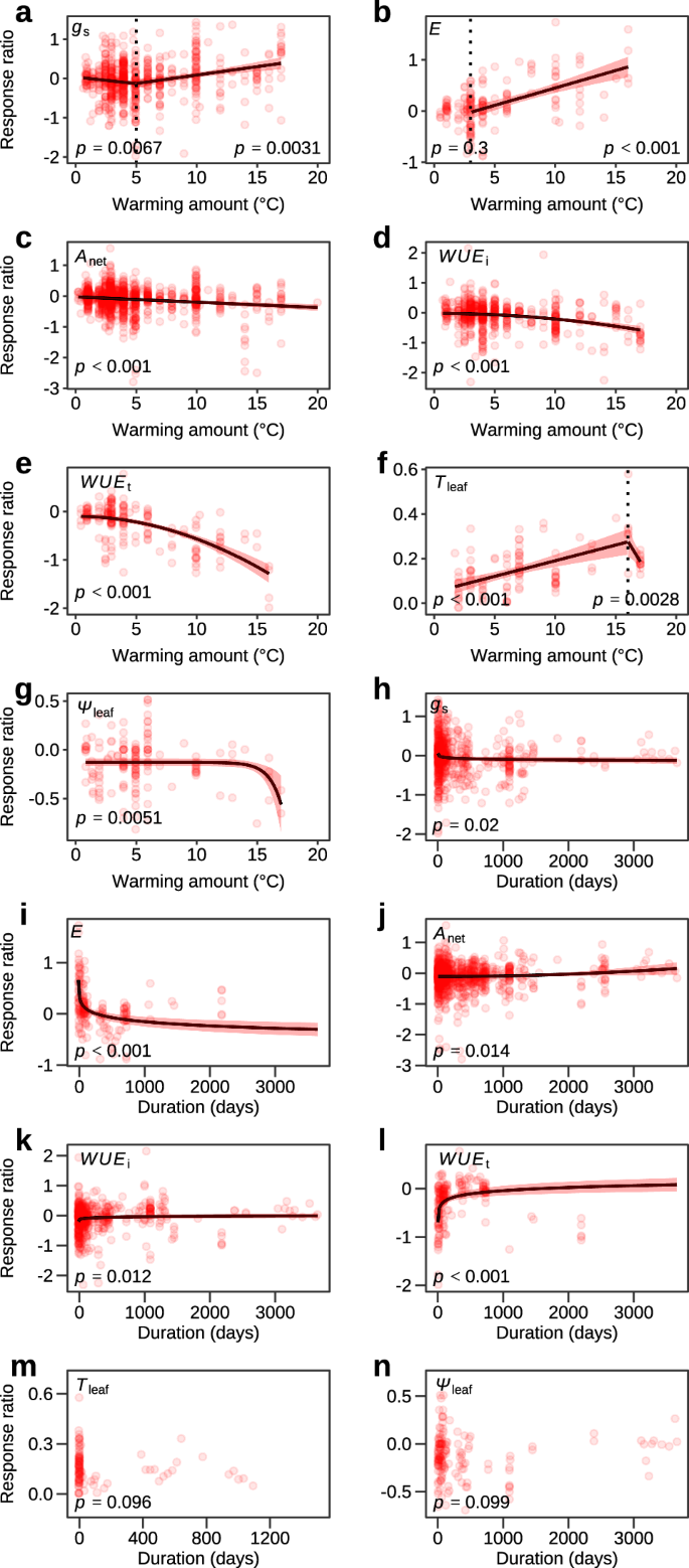 Fig. 2: Effects of warming amount and duration on leaf physiological responses.