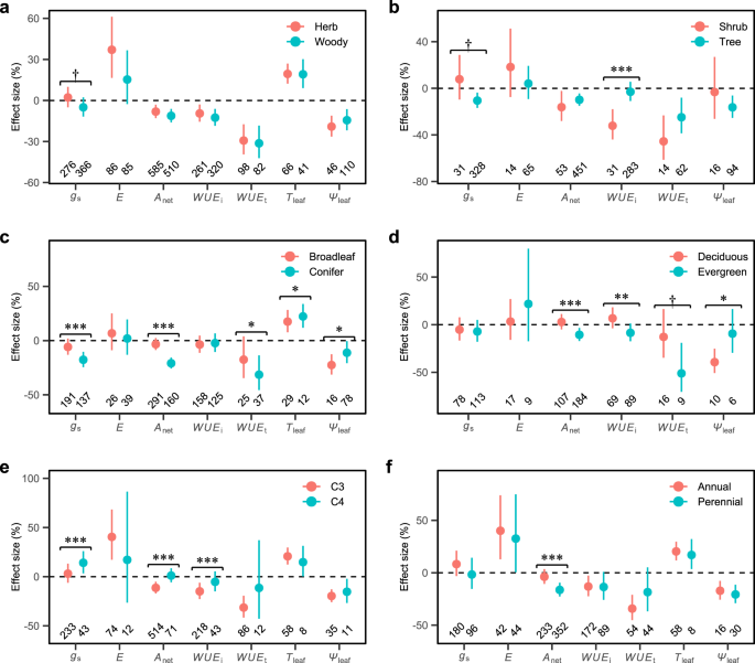 Fig. 4: Effects of plant functional types (PFTs) on leaf physiological responses to experimental warming.