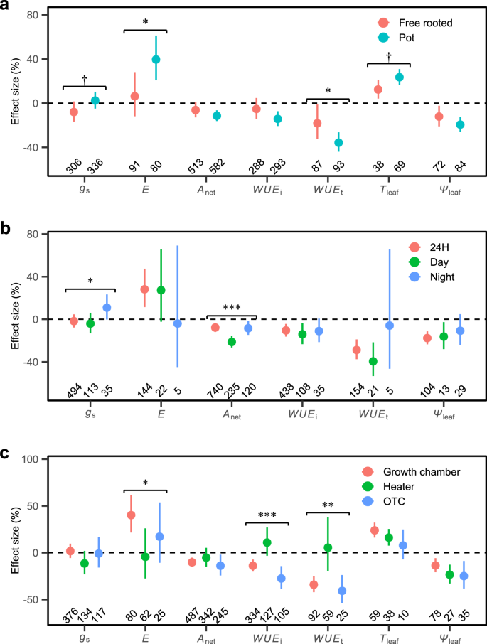 Fig. 5: Effects of experimental protocols on leaf physiological responses to warming.