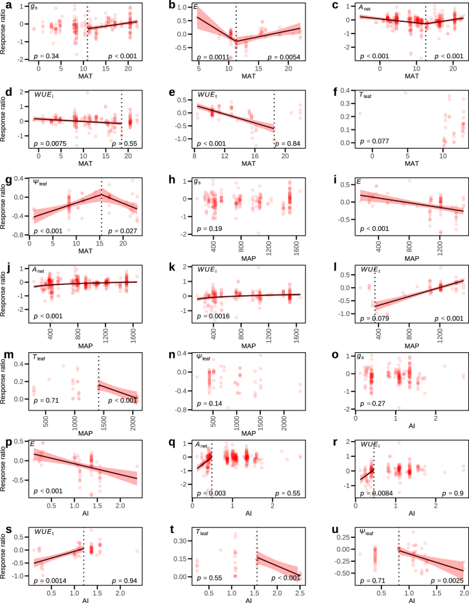 Fig. 6: Climatic controls on leaf physiological responses to warming.