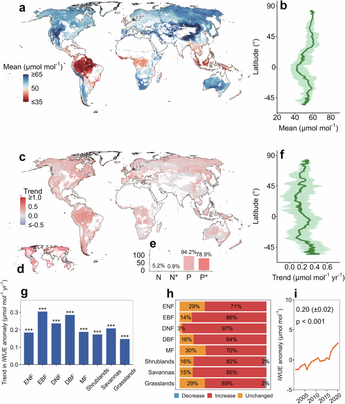 Fig. 1: Global distribution and trends of leaf-level iWUE for C3 plants during 2001–2020.