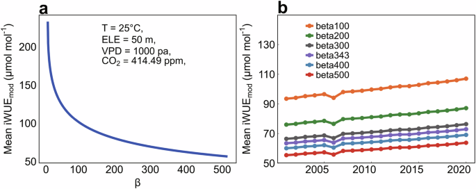Fig. 5: Sensitivity analysis of iWUEmod to the parameter β in the P-model.
