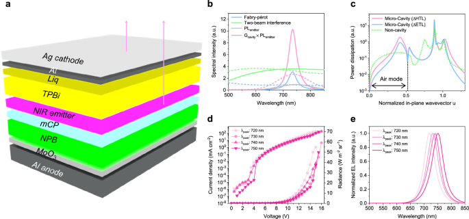 Fig. 2: Characterization of top-emitting NIR OLEDs.