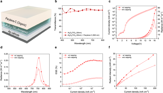Fig. 3: Effect of the capping layer on NIR OLEDs.