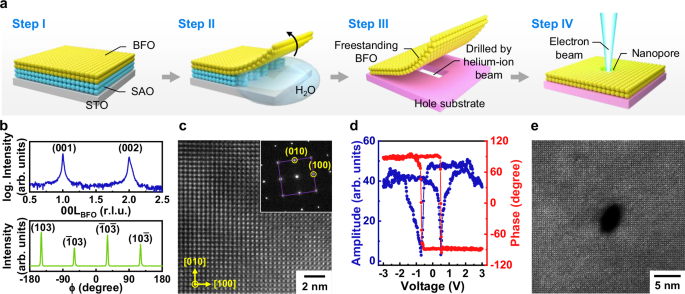 Fig. 1: Fabrication and characterization of the freestanding BFO single-nanopore FEM.