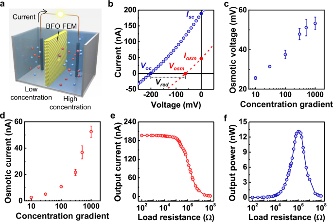 Fig. 5: Osmotic power generation by the BFO nanopore ionic diodes.