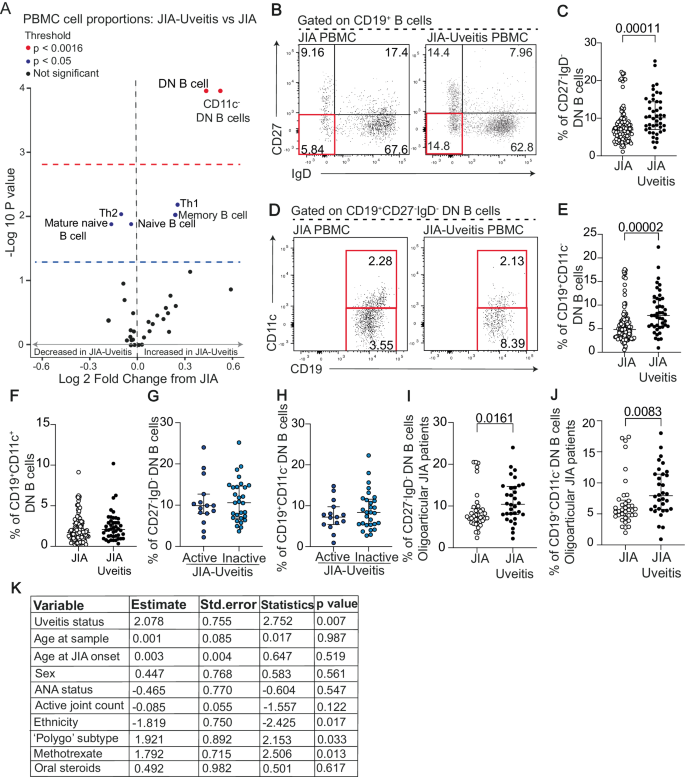 Fig. 1: CD11c- DN B cells are significantly expanded in the peripheral blood of JIA-uveitis patients compared to JIA patients.